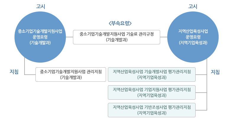 중소벤처기업부 R&D규정체계