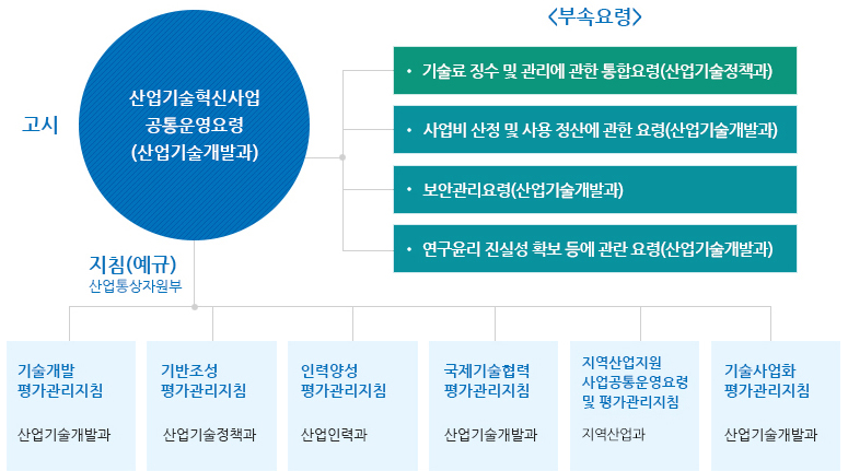 산업통상자원부 R&D 규정체계도